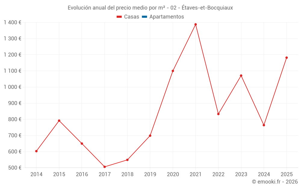 Evolución anual del precio medio por m² - 02 - Étaves-et-Bocquiaux