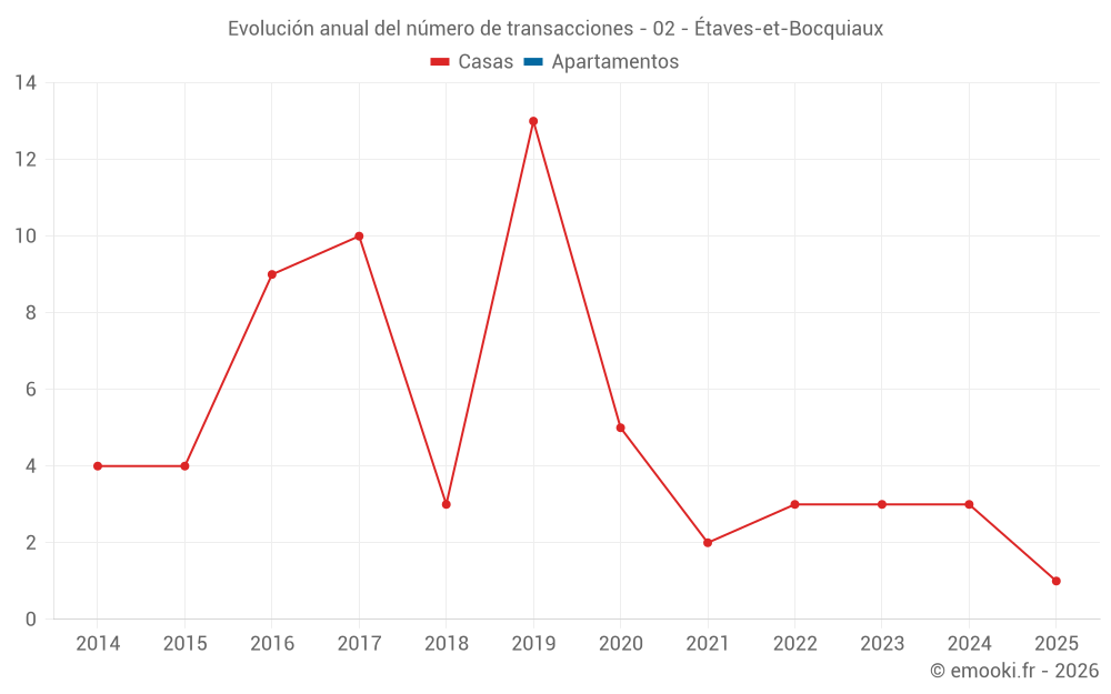 Evolución anual del número de transacciones - 02 - Étaves-et-Bocquiaux