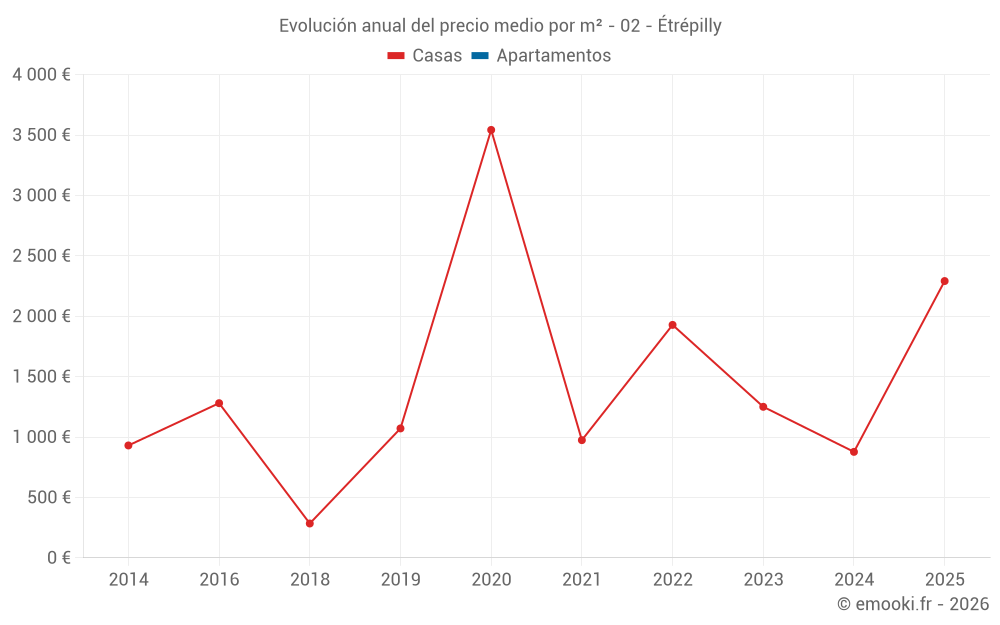 Evolución anual del precio medio por m² - 02 - Étrépilly