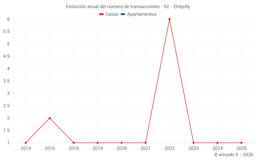 Evolución anual del número de transacciones - 02 - Étrépilly