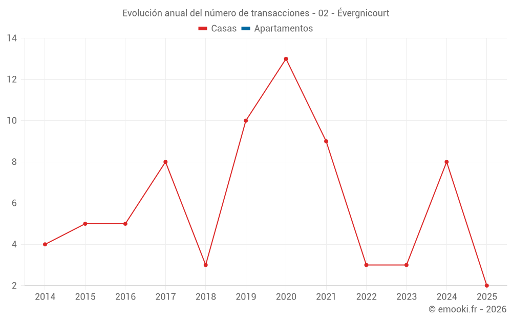 Evolución anual del número de transacciones - 02 - Évergnicourt