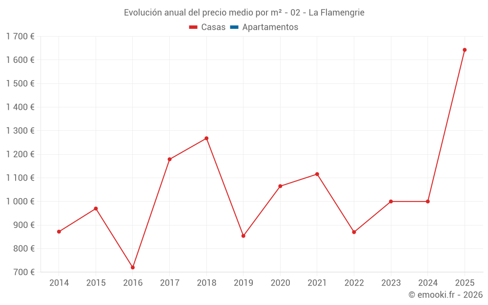 Evolución anual del precio medio por m² - 02 - La Flamengrie