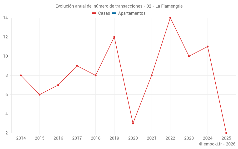 Evolución anual del número de transacciones - 02 - La Flamengrie