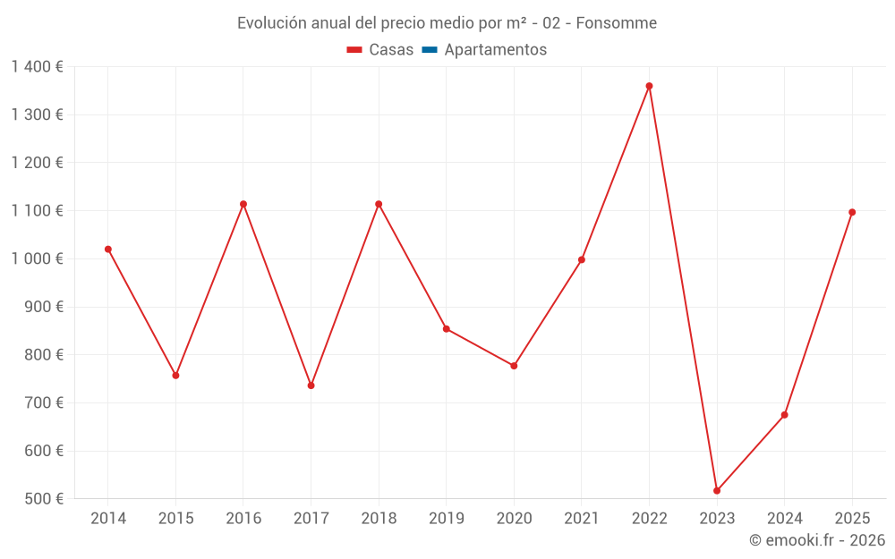 Evolución anual del precio medio por m² - 02 - Fonsomme