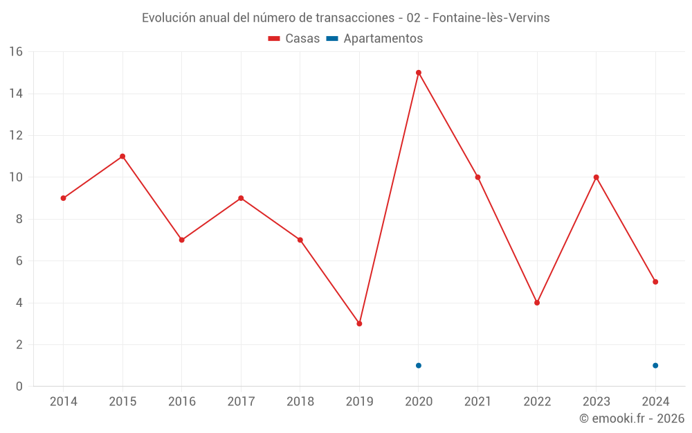 Evolución anual del número de transacciones - 02 - Fontaine-lès-Vervins