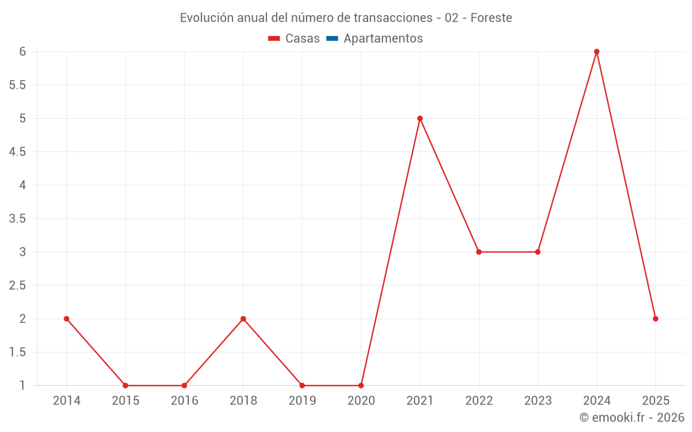 Evolución anual del número de transacciones - 02 - Foreste