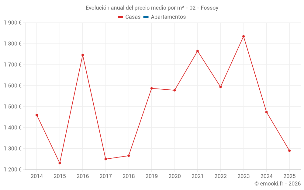 Evolución anual del precio medio por m² - 02 - Fossoy