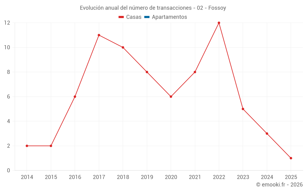 Evolución anual del número de transacciones - 02 - Fossoy