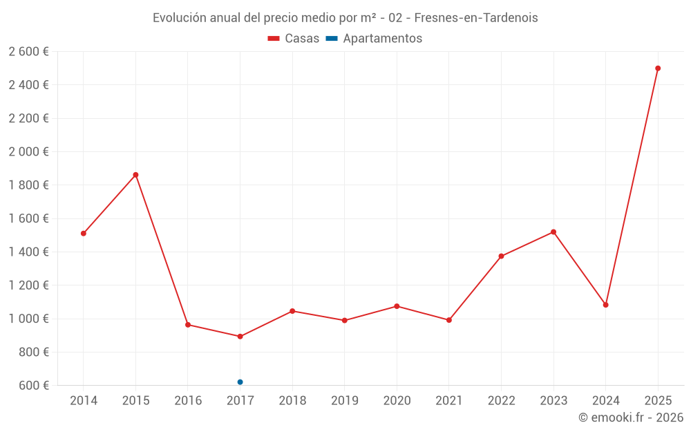 Evolución anual del precio medio por m² - 02 - Fresnes-en-Tardenois