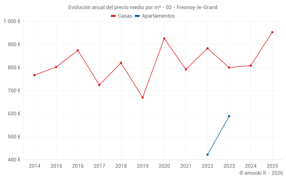 Evolución anual del precio medio por m² - 02 - Fresnoy-le-Grand