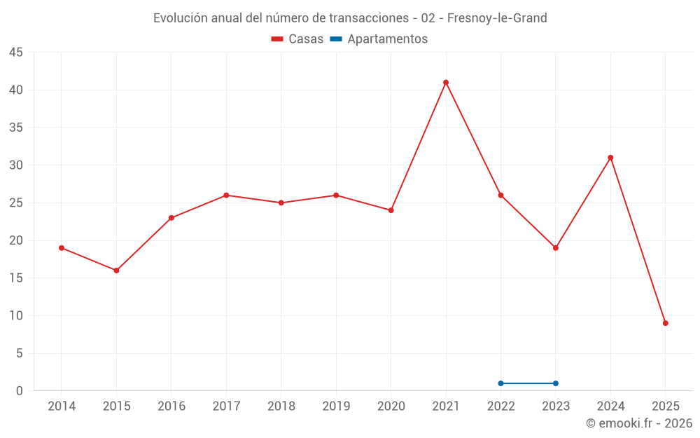 Evolución anual del número de transacciones - 02 - Fresnoy-le-Grand