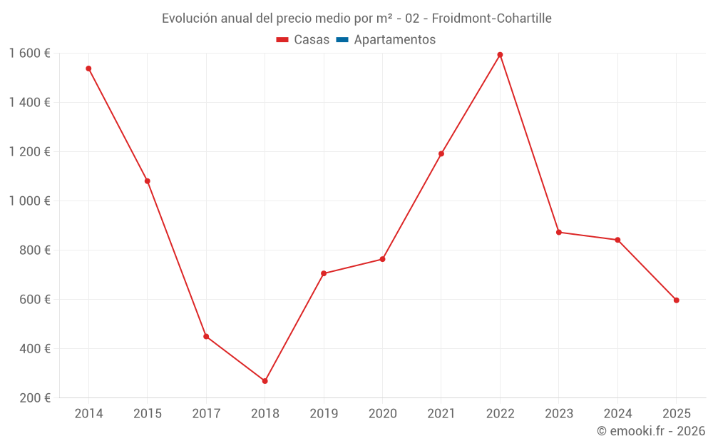 Evolución anual del precio medio por m² - 02 - Froidmont-Cohartille