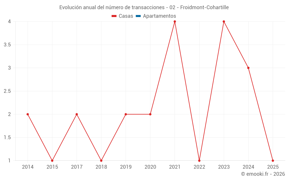 Evolución anual del número de transacciones - 02 - Froidmont-Cohartille