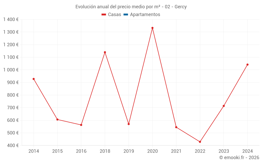 Evolución anual del precio medio por m² - 02 - Gercy