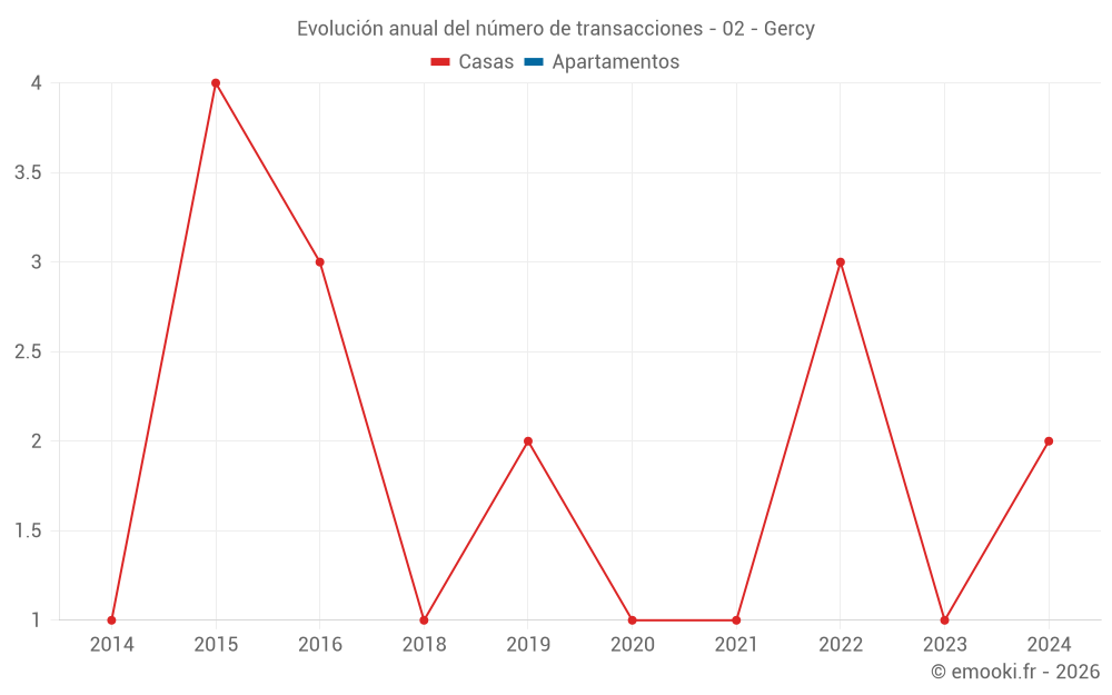 Evolución anual del número de transacciones - 02 - Gercy