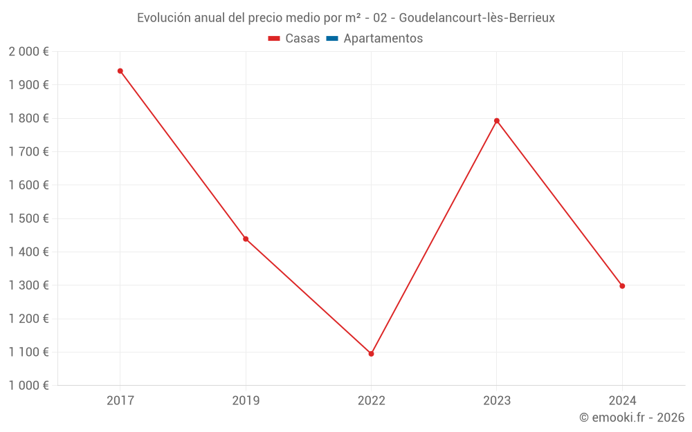 Evolución anual del precio medio por m² - 02 - Goudelancourt-lès-Berrieux