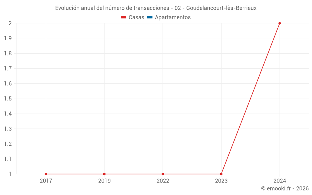 Evolución anual del número de transacciones - 02 - Goudelancourt-lès-Berrieux