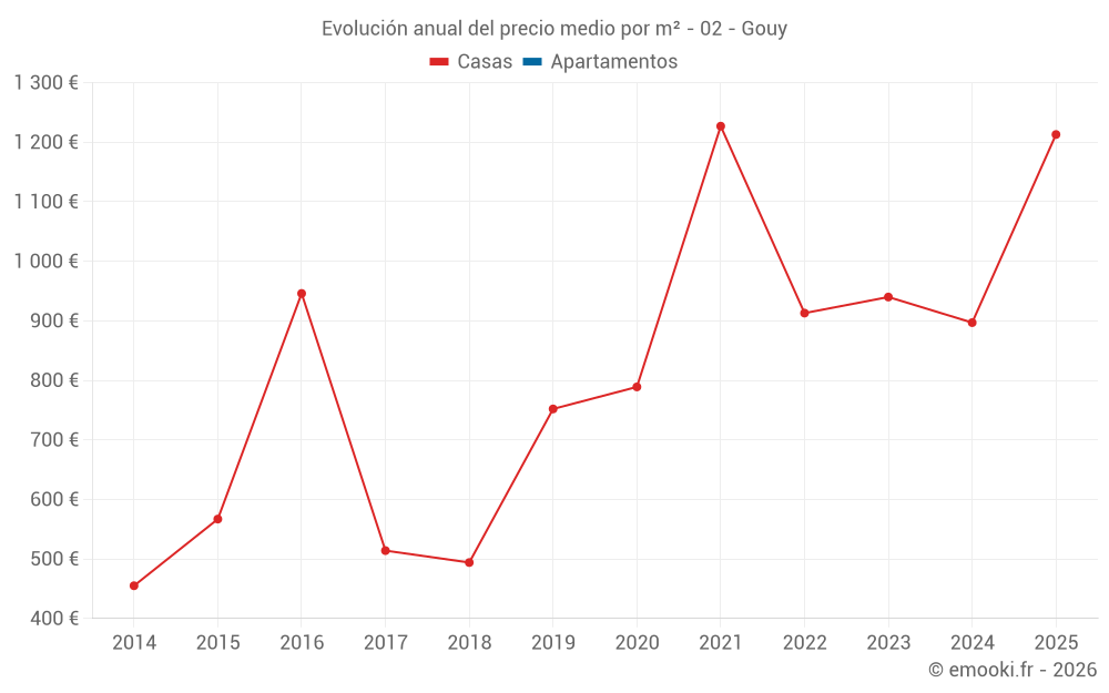 Evolución anual del precio medio por m² - 02 - Gouy