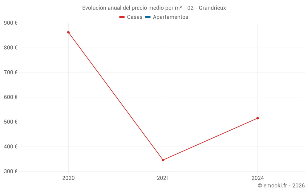 Evolución anual del precio medio por m² - 02 - Grandrieux
