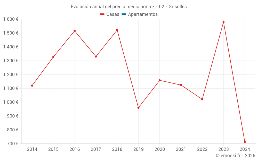 Evolución anual del precio medio por m² - 02 - Grisolles
