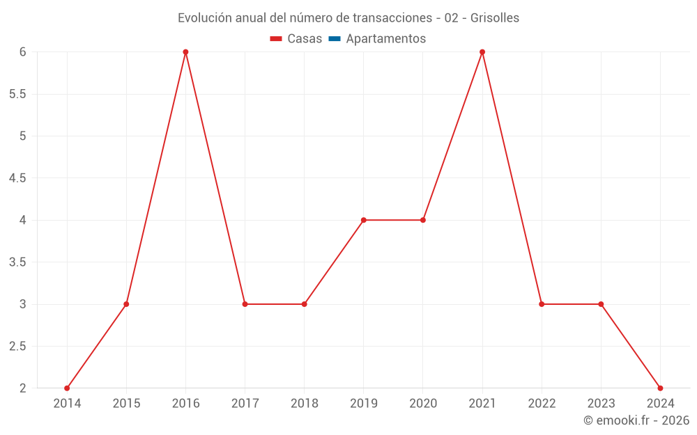 Evolución anual del número de transacciones - 02 - Grisolles
