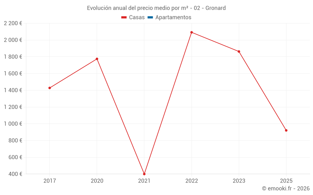 Evolución anual del precio medio por m² - 02 - Gronard