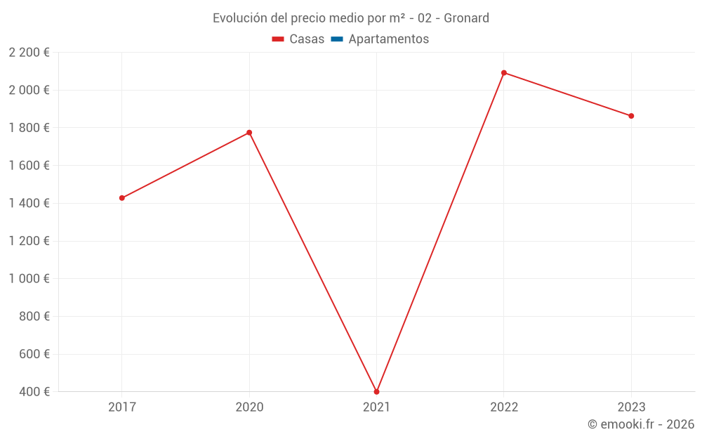 Evolución del precio medio por m² - 02 - Gronard