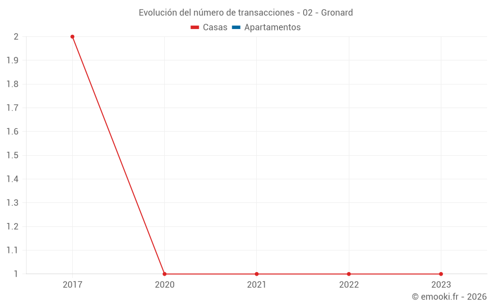 Evolución del número de transacciones - 02 - Gronard