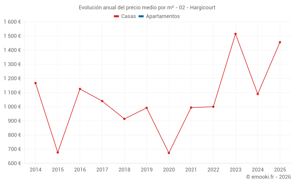 Evolución anual del precio medio por m² - 02 - Hargicourt