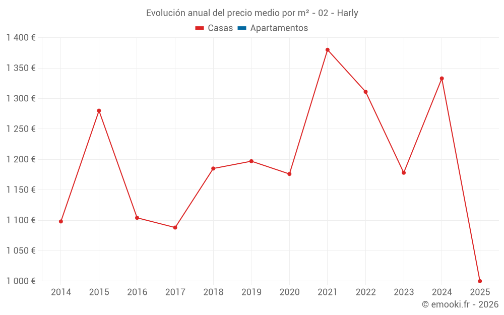 Evolución anual del precio medio por m² - 02 - Harly