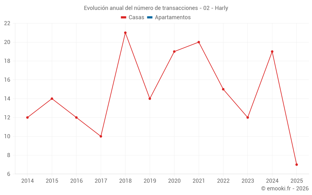 Evolución anual del número de transacciones - 02 - Harly