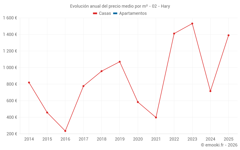 Evolución anual del precio medio por m² - 02 - Hary