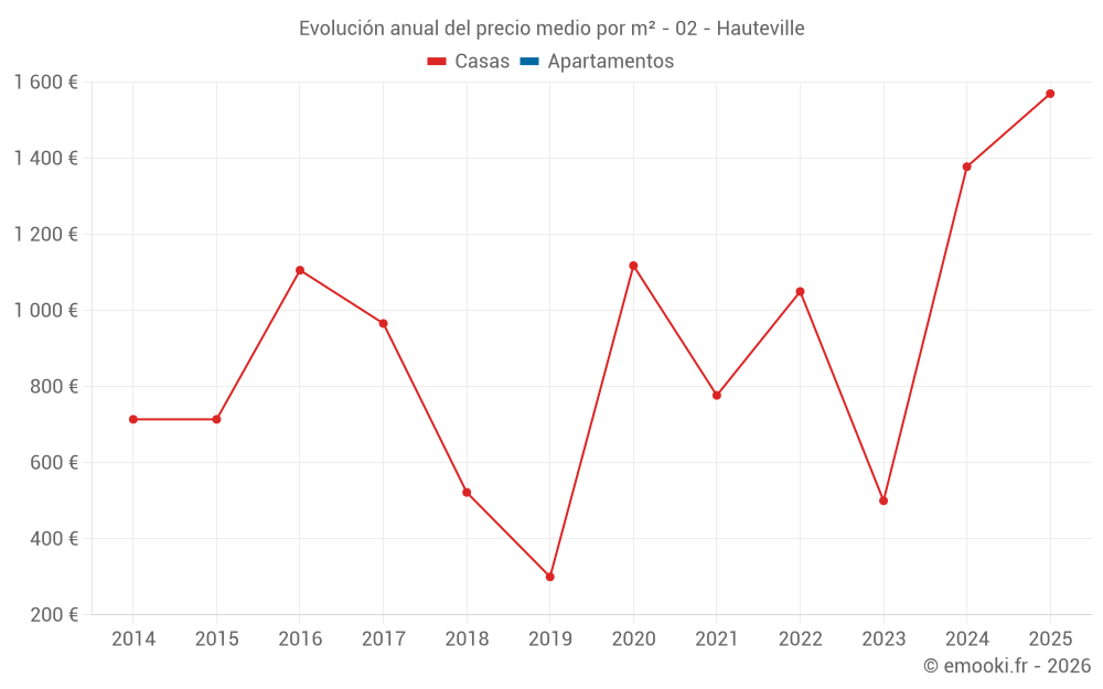 Evolución anual del precio medio por m² - 02 - Hauteville