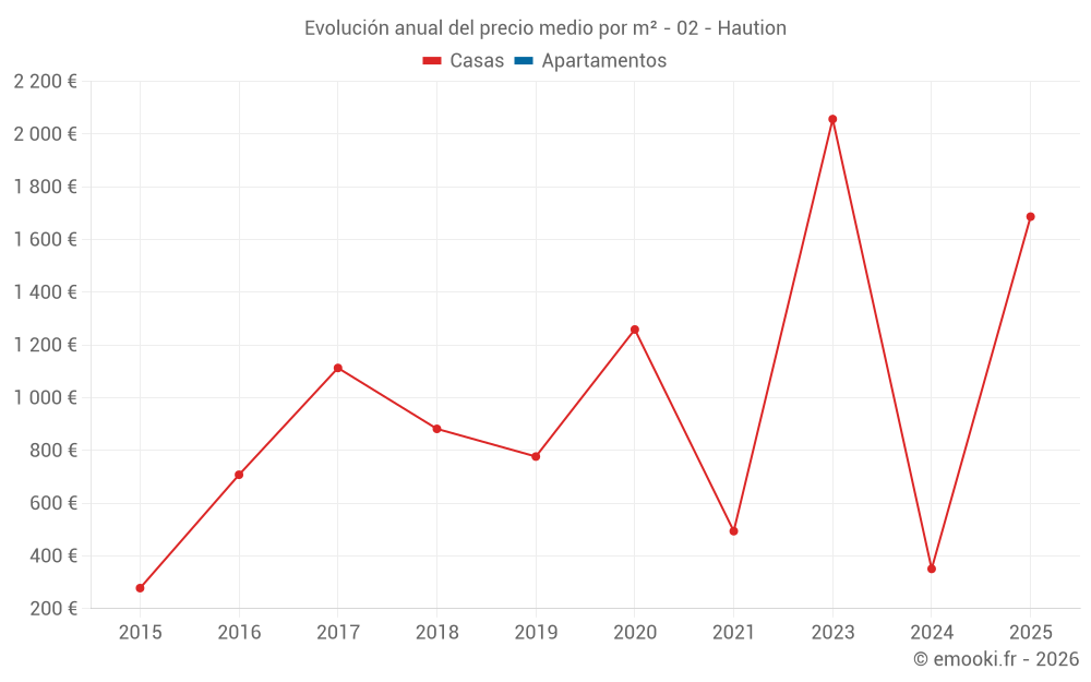 Evolución anual del precio medio por m² - 02 - Haution