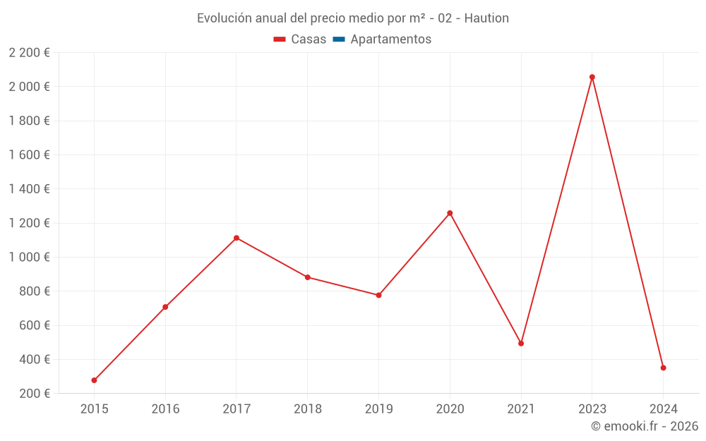 Evolución anual del precio medio por m² - 02 - Haution