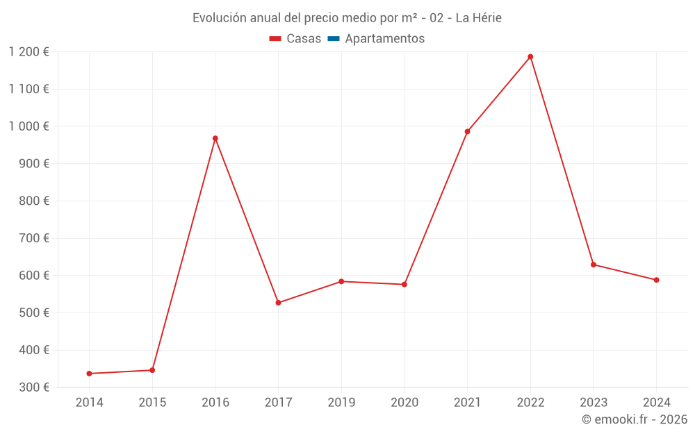 Evolución anual del precio medio por m² - 02 - La Hérie