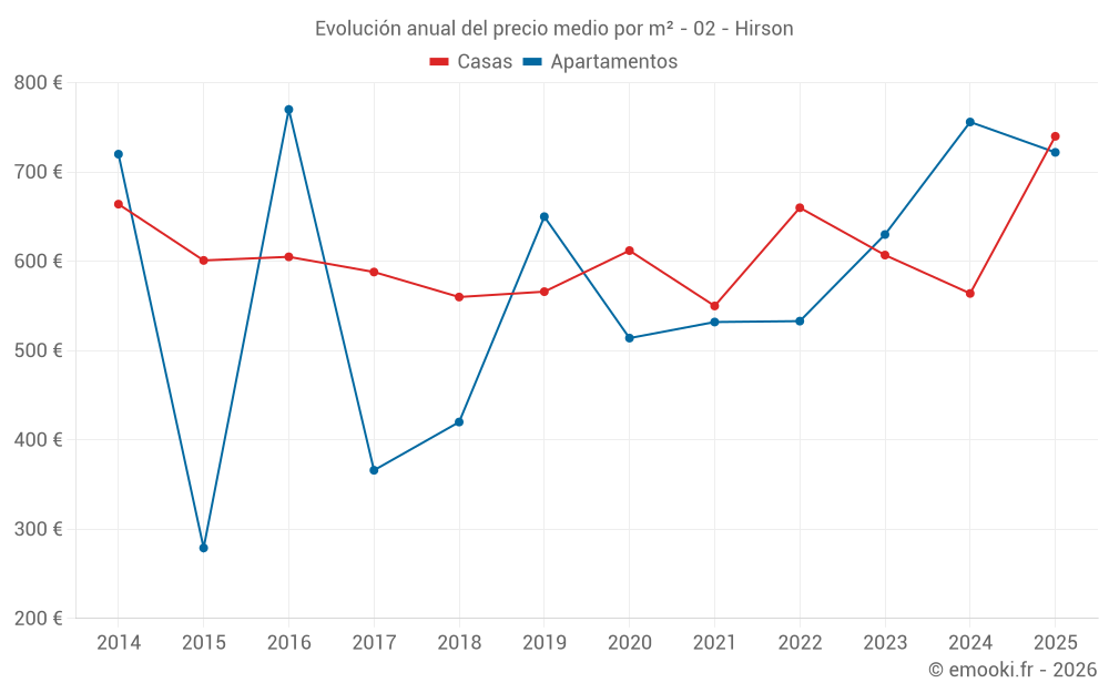 Evolución anual del precio medio por m² - 02 - Hirson