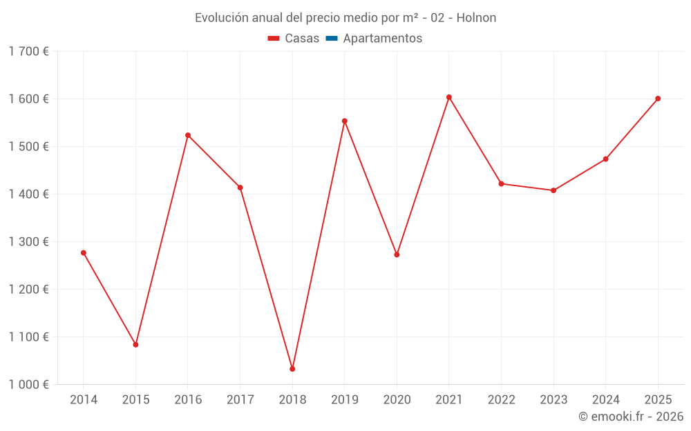 Evolución anual del precio medio por m² - 02 - Holnon