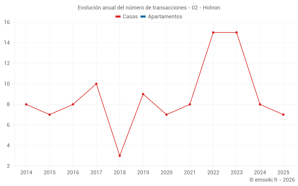Evolución anual del número de transacciones - 02 - Holnon