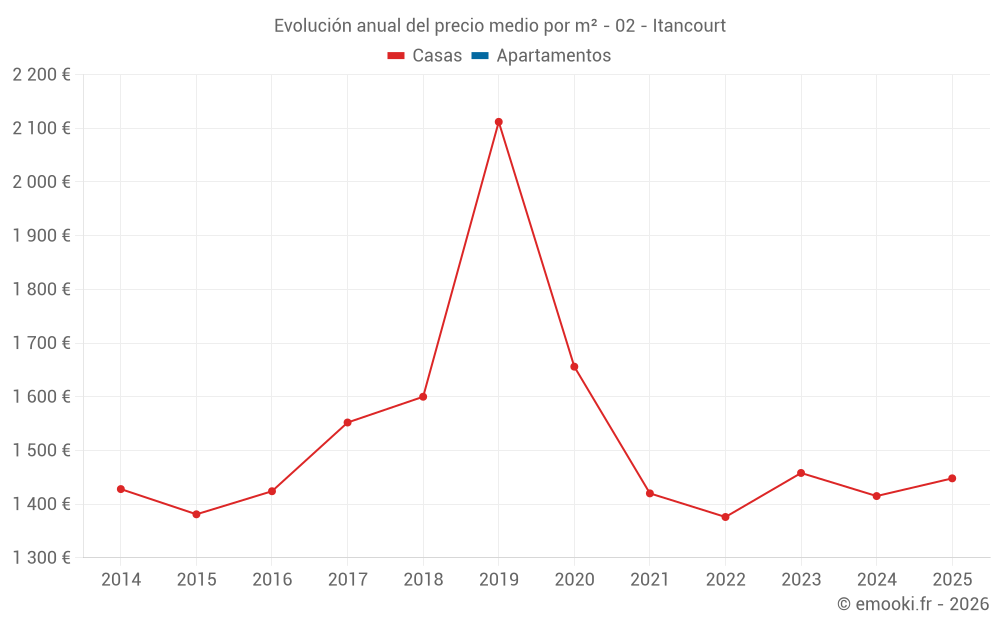 Evolución anual del precio medio por m² - 02 - Itancourt