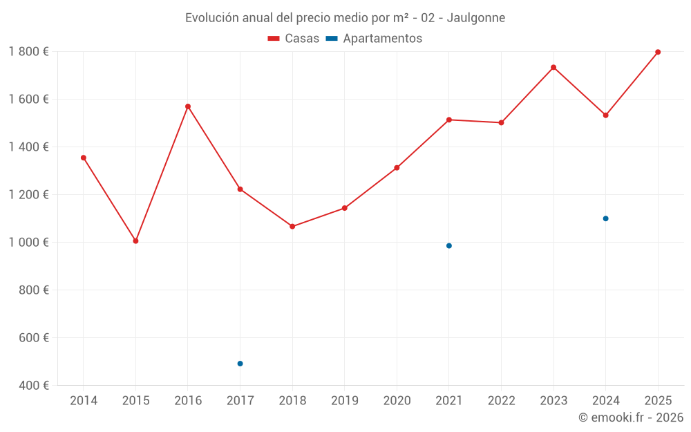 Evolución anual del precio medio por m² - 02 - Jaulgonne