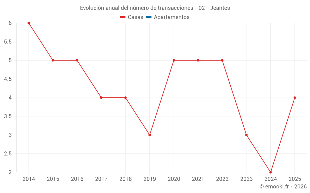 Evolución anual del número de transacciones - 02 - Jeantes