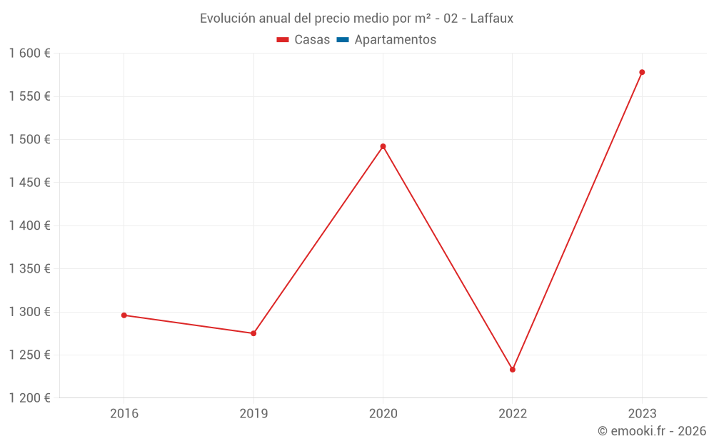 Evolución anual del precio medio por m² - 02 - Laffaux