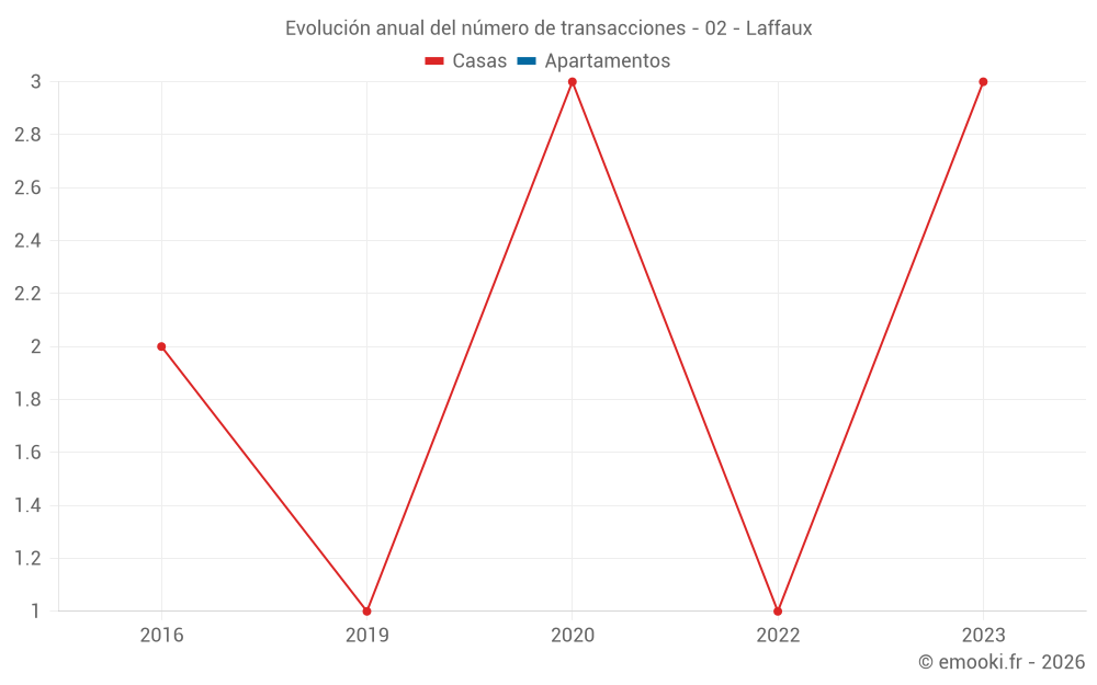 Evolución anual del número de transacciones - 02 - Laffaux