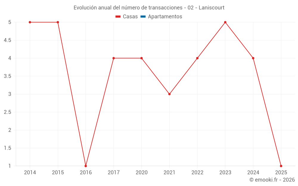 Evolución anual del número de transacciones - 02 - Laniscourt