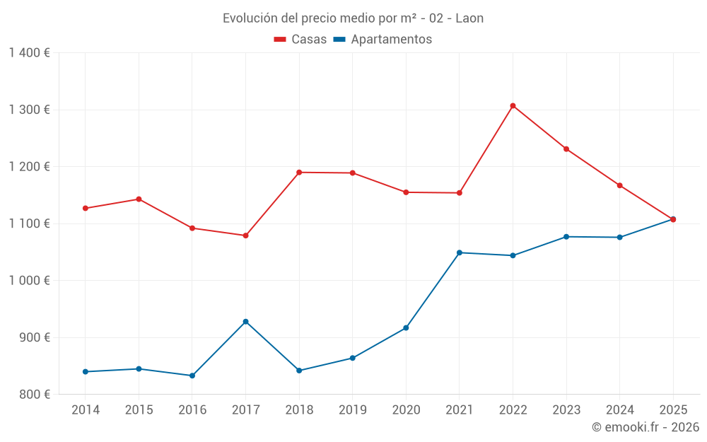 Evolución del precio medio por m² - 02 - Laon