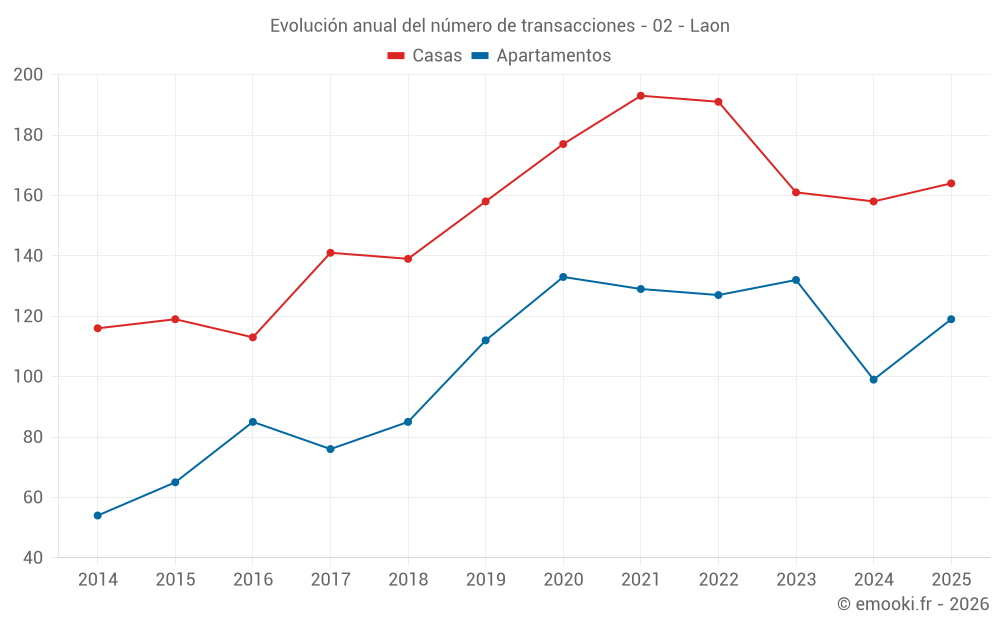 Evolución anual del número de transacciones - 02 - Laon