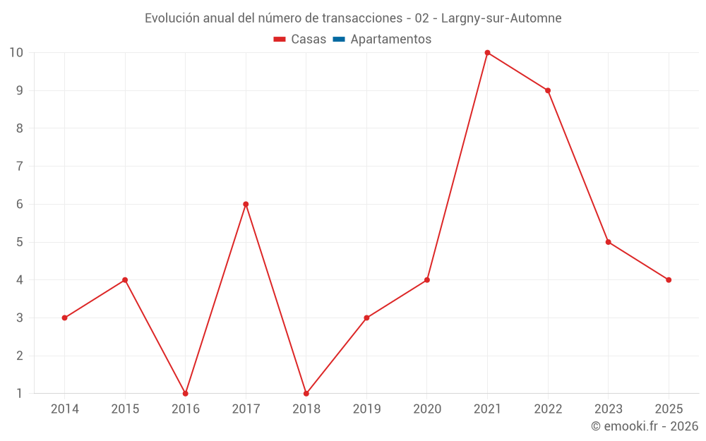 Evolución anual del número de transacciones - 02 - Largny-sur-Automne