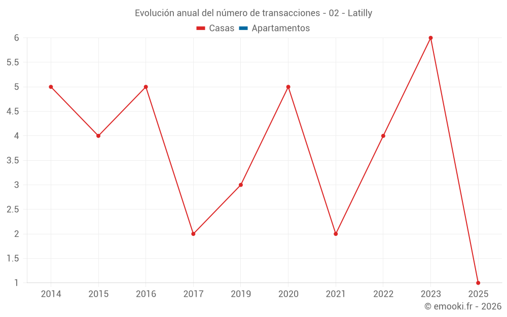 Evolución anual del número de transacciones - 02 - Latilly