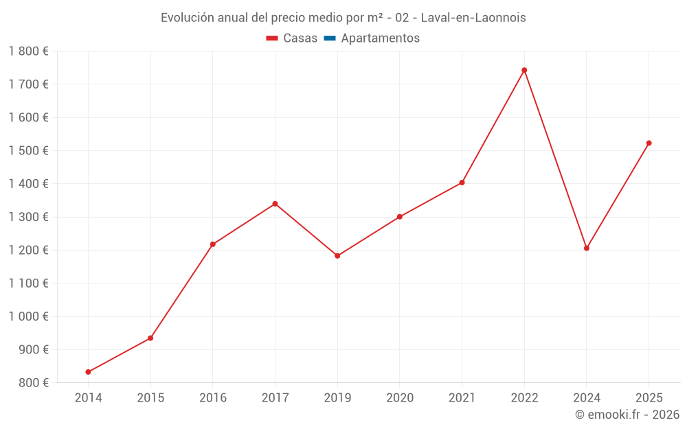Evolución anual del precio medio por m² - 02 - Laval-en-Laonnois